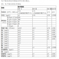 电子级水标准(GB/T 11446.1-2013)
